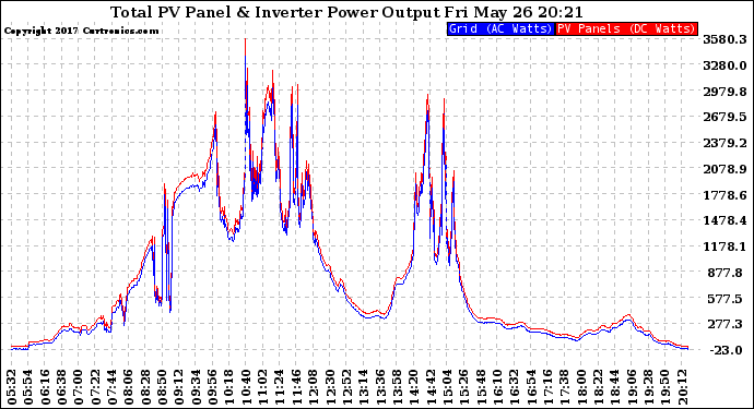 Solar PV/Inverter Performance PV Panel Power Output & Inverter Power Output