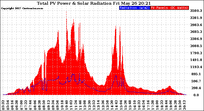 Solar PV/Inverter Performance Total PV Panel Power Output & Solar Radiation