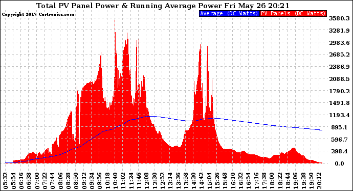 Solar PV/Inverter Performance Total PV Panel & Running Average Power Output