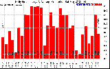 Solar PV/Inverter Performance Daily Solar Energy Production