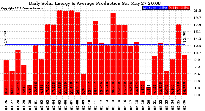 Solar PV/Inverter Performance Daily Solar Energy Production