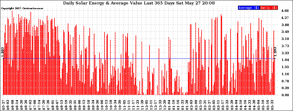 Solar PV/Inverter Performance Daily Solar Energy Production Value Last 365 Days