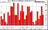 Solar PV/Inverter Performance Daily Solar Energy Production Value