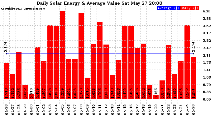 Solar PV/Inverter Performance Daily Solar Energy Production Value