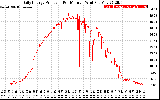 Solar PV/Inverter Performance Daily Energy Production Per Minute