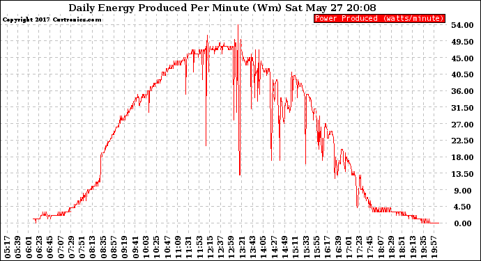 Solar PV/Inverter Performance Daily Energy Production Per Minute