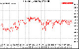 Solar PV/Inverter Performance Grid Voltage