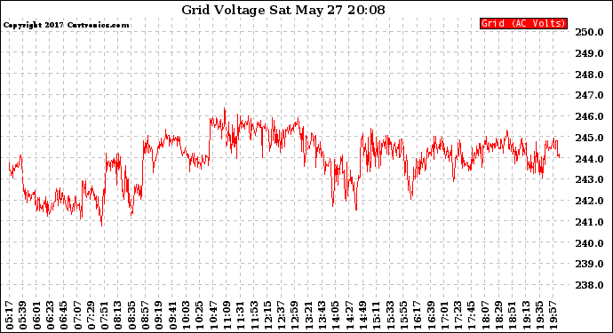 Solar PV/Inverter Performance Grid Voltage
