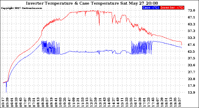 Solar PV/Inverter Performance Inverter Operating Temperature