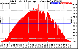 Solar PV/Inverter Performance Solar Radiation & Day Average per Minute