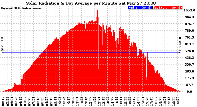 Solar PV/Inverter Performance Solar Radiation & Day Average per Minute