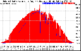 Solar PV/Inverter Performance Solar Radiation & Effective Solar Radiation per Minute