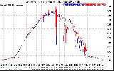 Solar PV/Inverter Performance Photovoltaic Panel Current Output