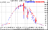 Solar PV/Inverter Performance Photovoltaic Panel Power Output