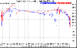 Solar PV/Inverter Performance Photovoltaic Panel Voltage Output