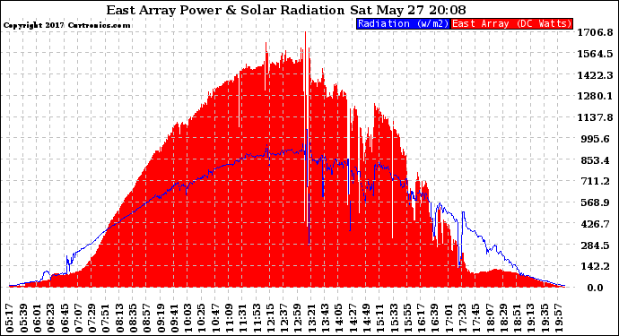 Solar PV/Inverter Performance East Array Power Output & Solar Radiation