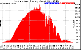 Solar PV/Inverter Performance East Array Actual & Average Power Output