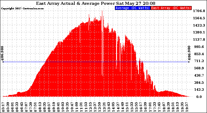 Solar PV/Inverter Performance East Array Actual & Average Power Output