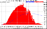 Solar PV/Inverter Performance East Array Actual & Running Average Power Output