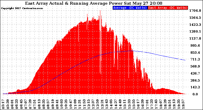 Solar PV/Inverter Performance East Array Actual & Running Average Power Output