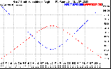 Solar PV/Inverter Performance Sun Altitude Angle & Sun Incidence Angle on PV Panels