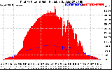 Solar PV/Inverter Performance Total PV Panel Power Output & Solar Radiation