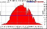 Solar PV/Inverter Performance Total PV Panel Power Output