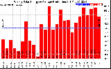 Solar PV/Inverter Performance Weekly Solar Energy Production