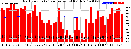 Milwaukee Solar Powered Home WeeklyProduction52RunningAvg