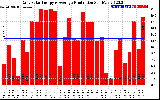 Solar PV/Inverter Performance Daily Solar Energy Production