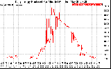 Solar PV/Inverter Performance Daily Energy Production Per Minute