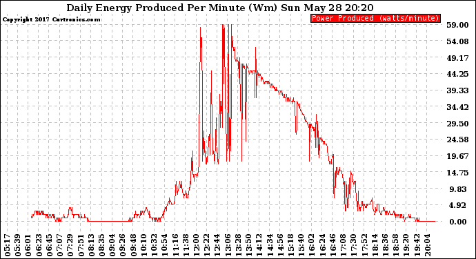Solar PV/Inverter Performance Daily Energy Production Per Minute