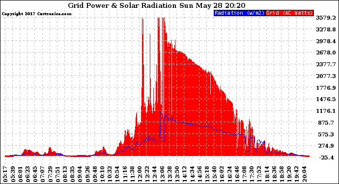 Solar PV/Inverter Performance Grid Power & Solar Radiation