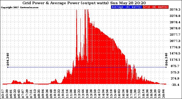 Solar PV/Inverter Performance Inverter Power Output