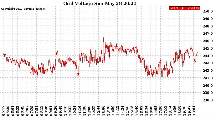 Solar PV/Inverter Performance Grid Voltage