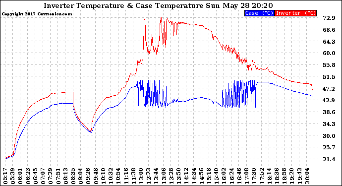 Solar PV/Inverter Performance Inverter Operating Temperature