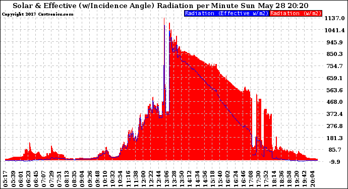 Solar PV/Inverter Performance Solar Radiation & Effective Solar Radiation per Minute