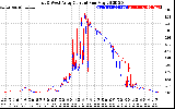 Solar PV/Inverter Performance Photovoltaic Panel Current Output