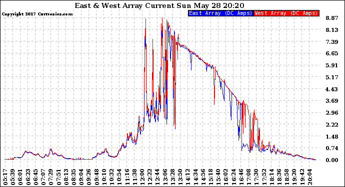 Solar PV/Inverter Performance Photovoltaic Panel Current Output