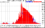 Solar PV/Inverter Performance West Array Power Output & Solar Radiation