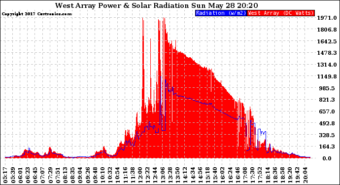 Solar PV/Inverter Performance West Array Power Output & Solar Radiation