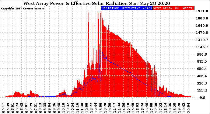Solar PV/Inverter Performance West Array Power Output & Effective Solar Radiation