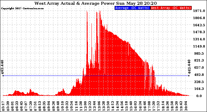 Solar PV/Inverter Performance West Array Actual & Average Power Output