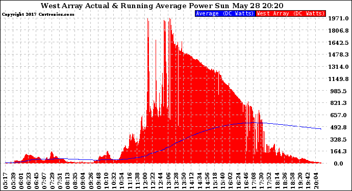 Solar PV/Inverter Performance West Array Actual & Running Average Power Output