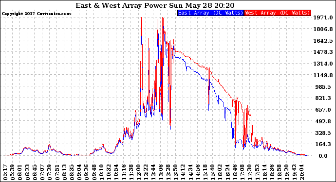 Solar PV/Inverter Performance Photovoltaic Panel Power Output