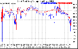 Solar PV/Inverter Performance Photovoltaic Panel Voltage Output