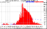 Solar PV/Inverter Performance East Array Actual & Running Average Power Output