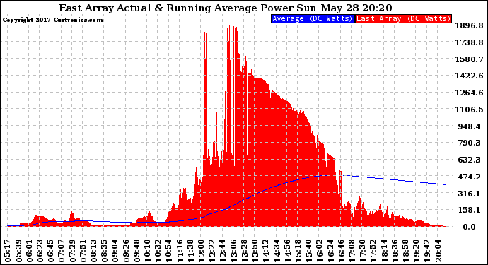 Solar PV/Inverter Performance East Array Actual & Running Average Power Output