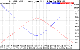 Solar PV/Inverter Performance Sun Altitude Angle & Sun Incidence Angle on PV Panels