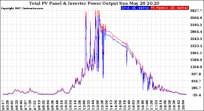 Solar PV/Inverter Performance PV Panel Power Output & Inverter Power Output